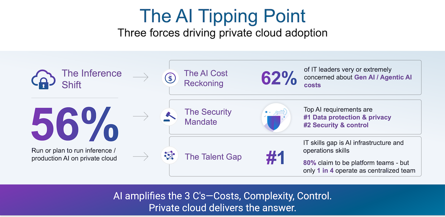 Broadcom Survey Reveals Cloud Cost Concerns Surpass Security Priorities