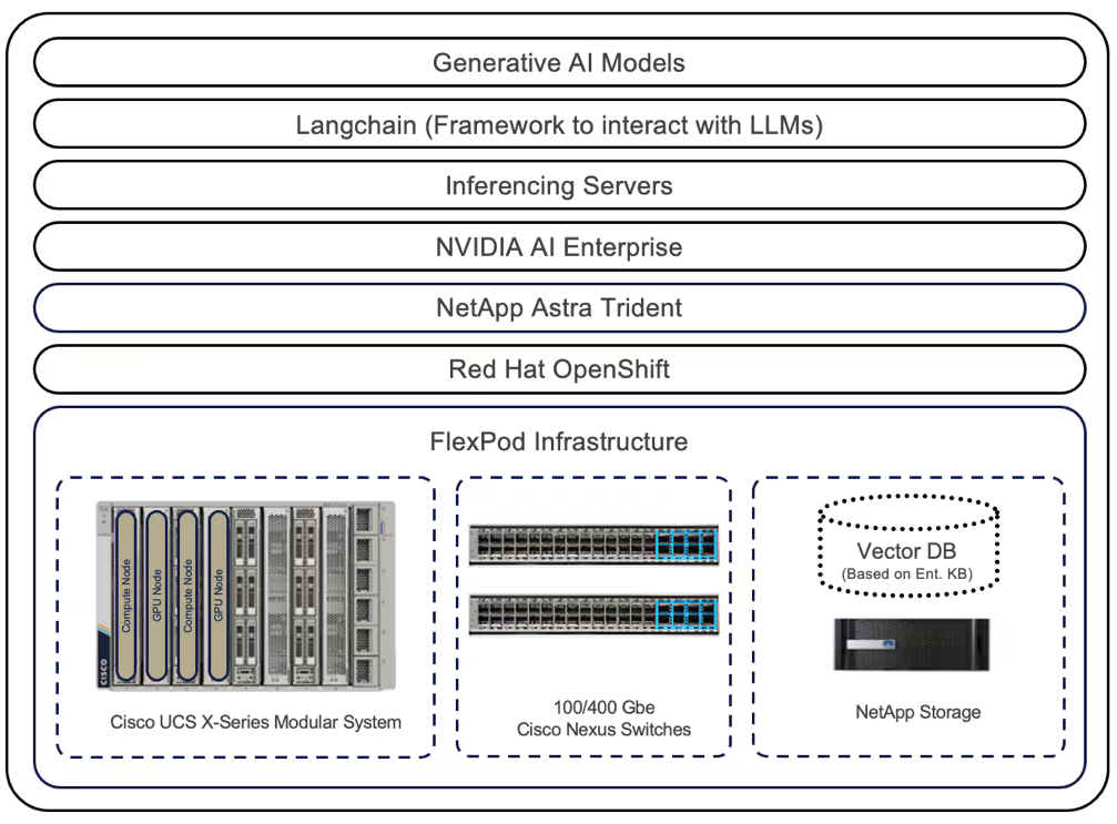 Flexpod for gen ai graphic