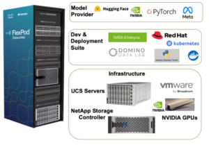 NetApp and Cisco Expand FlexPod With Validated AI Architectures and Splunk SOAR Storage Response