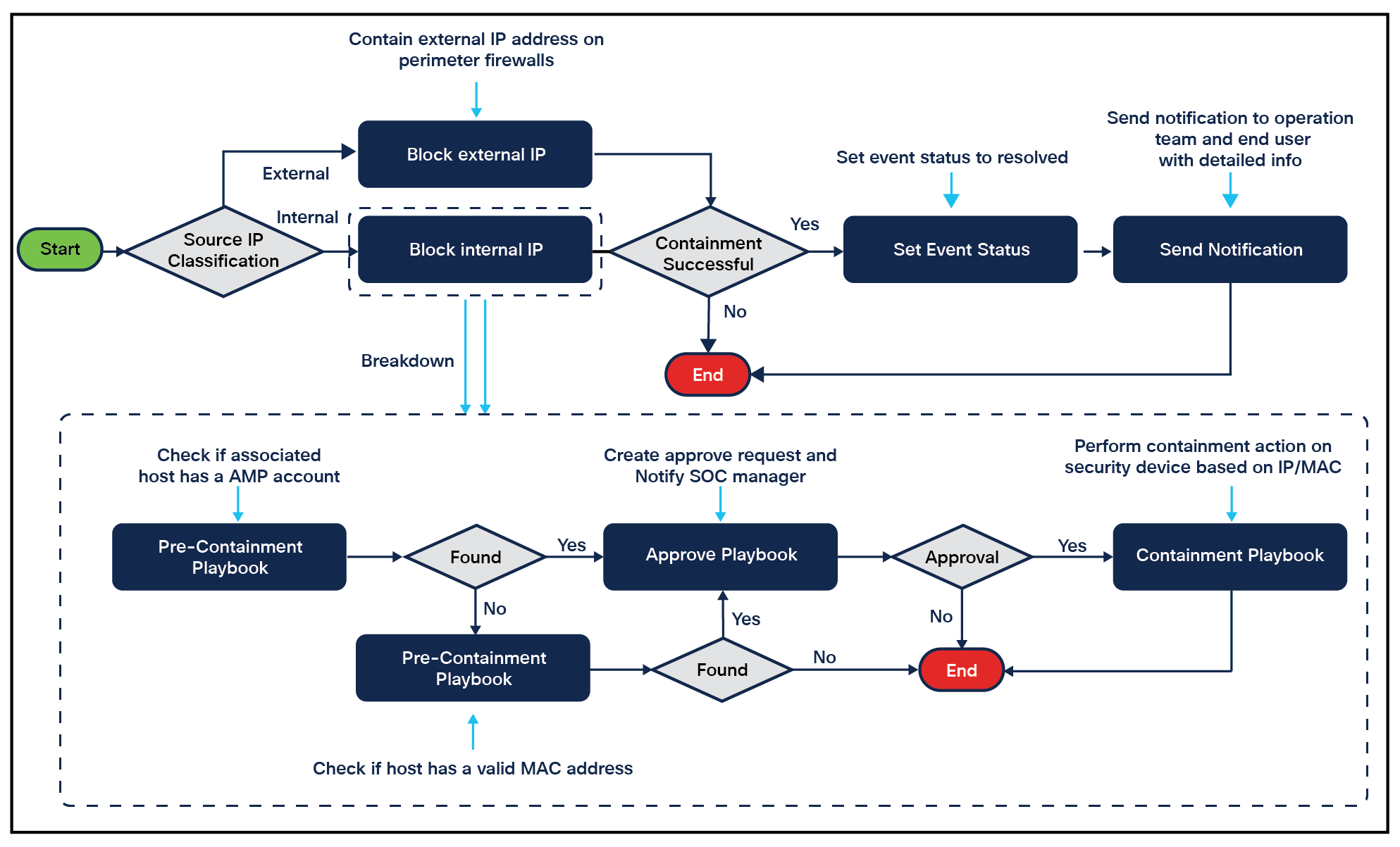 Splunk security automation playbook 
