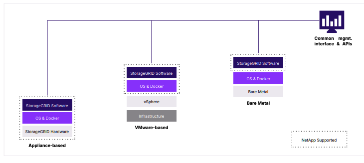 NetApp StorageGRID 12.1 Adds a Federated Namespace and Up to 12 TB/s ...