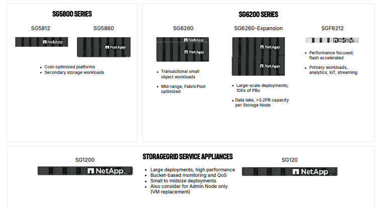 NetApp StorageGrid 12.1 Platforms