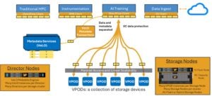VDURA and Wasabi Pair GPU-Adjacent AI Storage With No-Egress-Fee S3 Archiving