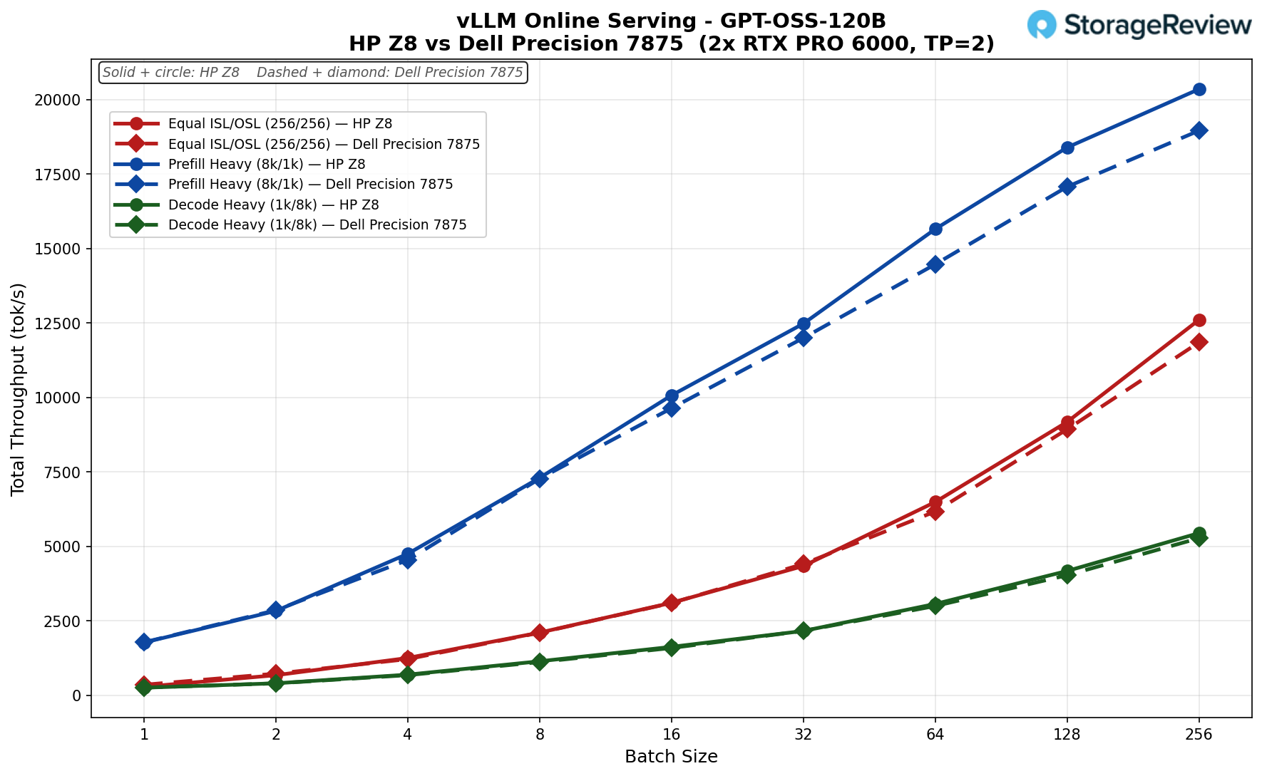 HP Z8 Fury G6i Review: One Xeon, up to Four Blackwell GPUs