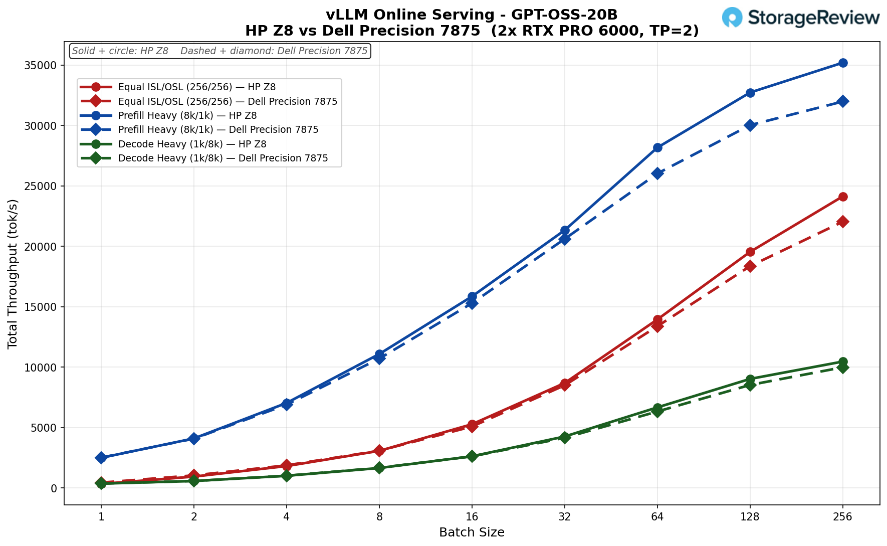 HP Z8 Fury G6i Review: One Xeon, up to Four Blackwell GPUs