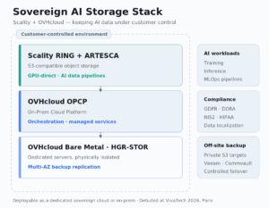 Scality and OVHcloud Build a Sovereign AI Storage Stack on OPCP and Bare Metal