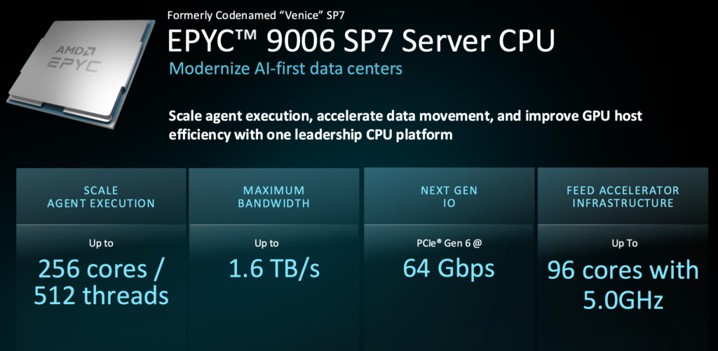 AMD EPYC 9006 SP7 launch slide listing up to 256 cores and 512 threads, up to 1.6 TB/s memory bandwidth, PCIe Gen 6 at 64 Gbps, and up to 96 cores at 5.0GHz for accelerator hosts