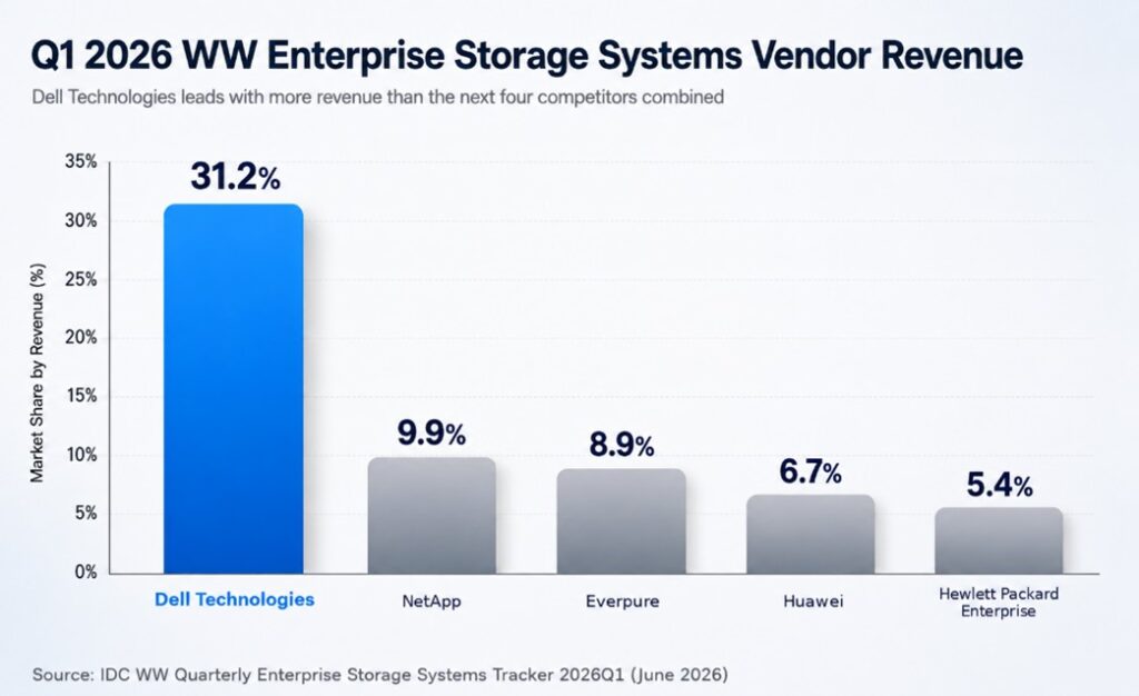Dell is number one in storage