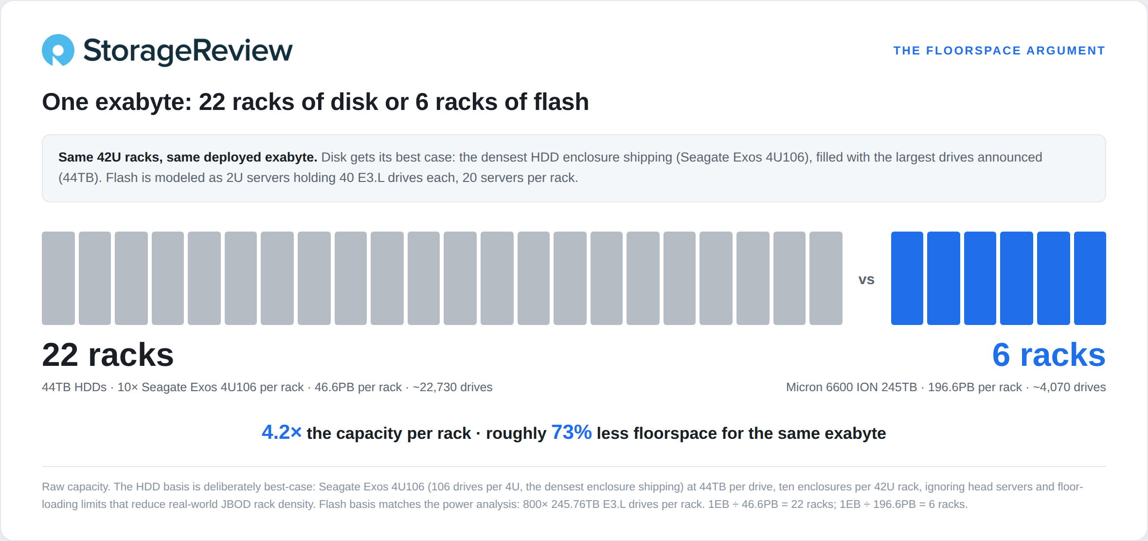 One exabyte deployed two ways: 22 racks of 44TB HDDs in best-case Seagate Exos 4U106 density versus six racks of Micron 6600 ION 245TB SSDs, 4.2 times the capacity per rack and roughly 73 percent less floorspace.