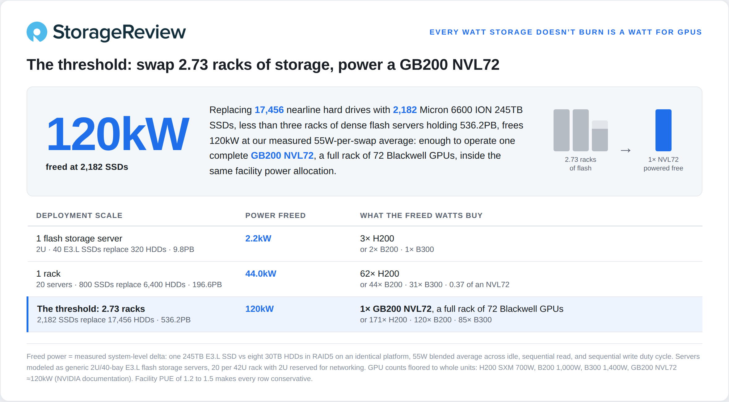 Chart showing power freed by replacing HDDs with Micron 6600 ION 245TB SSDs: one flash server frees 2.2kW, enough for three H200 GPUs; one rack frees 44.0kW; at the threshold, 2,182 SSDs across 2.73 racks free 120kW, powering a full GB200 NVL72.