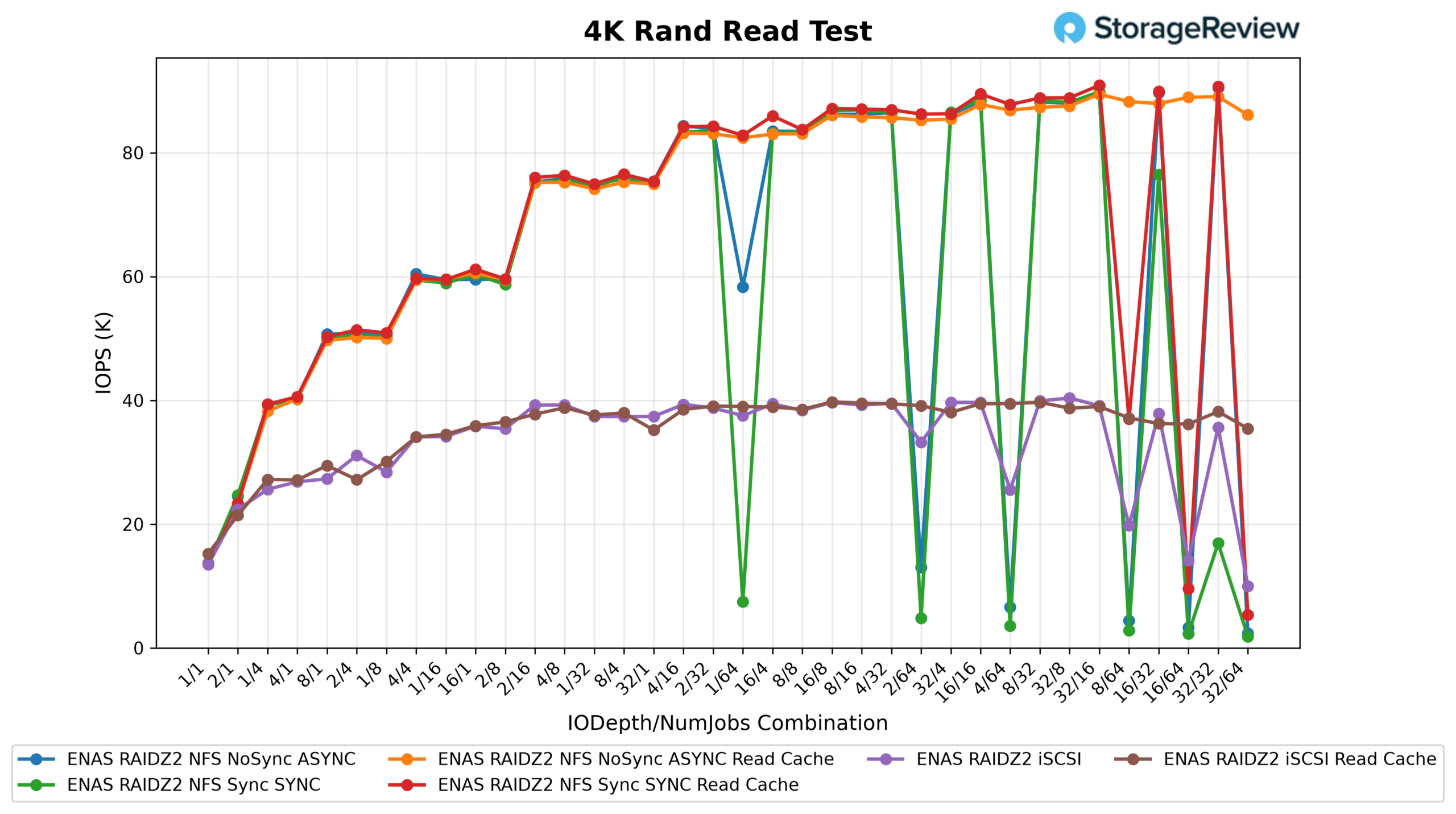 Ubiquiti Enterprise NAS 4K random read IOPS results across NFS and iSCSI configurations