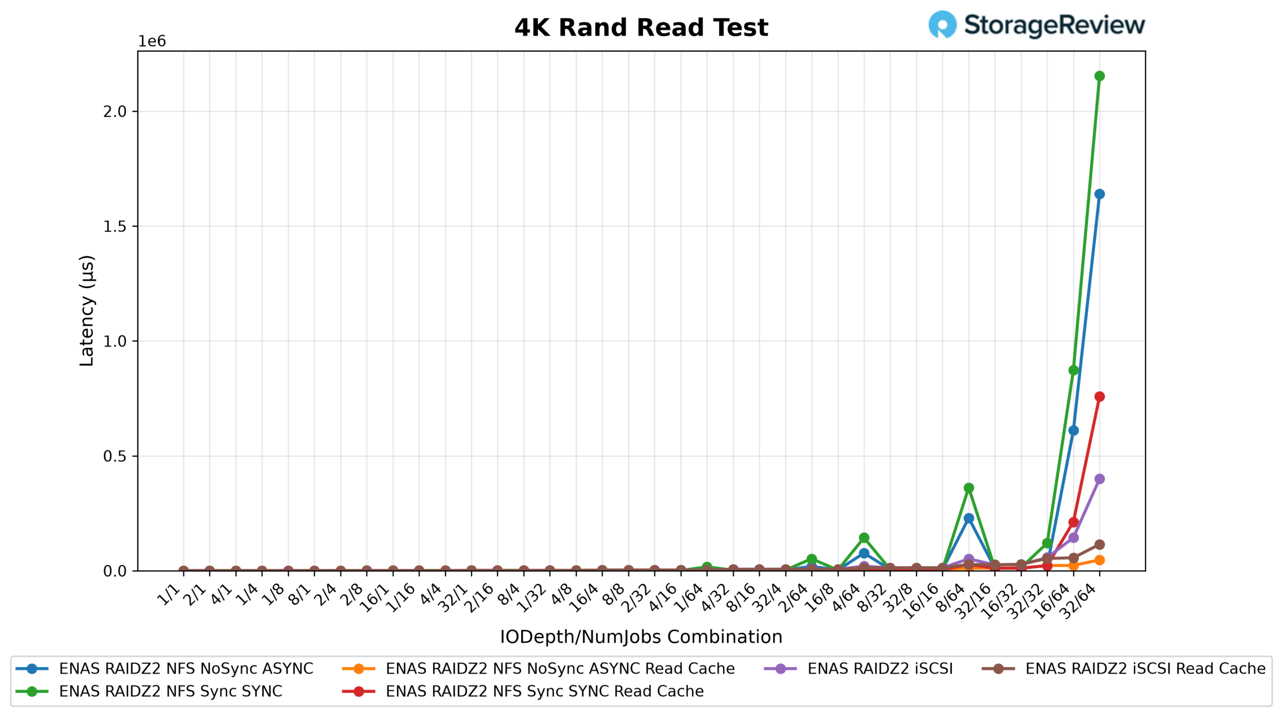 Ubiquiti Enterprise NAS 4K random read latency results across NFS and iSCSI configurations