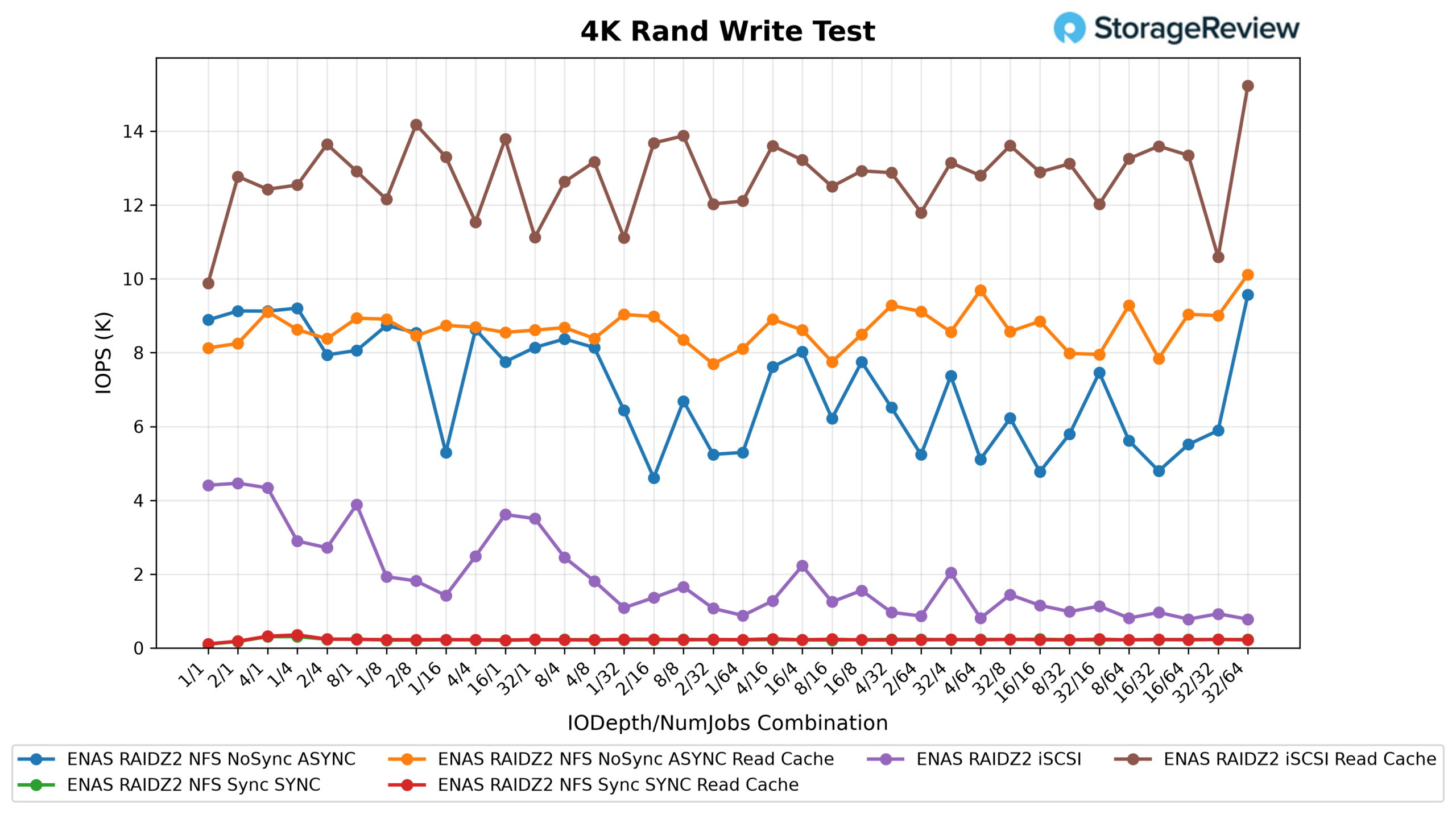 Ubiquiti Enterprise NAS 4K random write IOPS results across NFS and iSCSI configurations