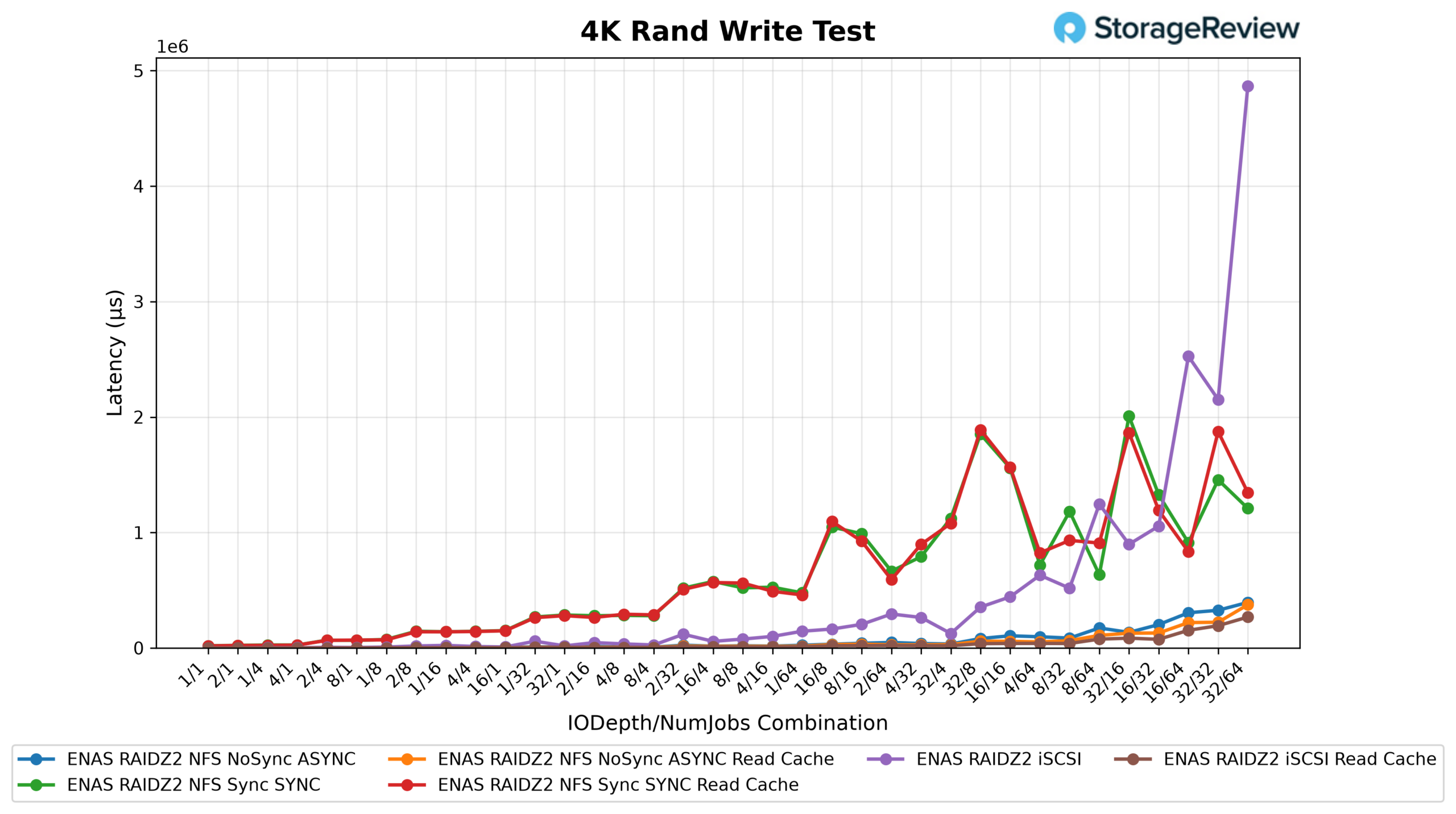 Ubiquiti Enterprise NAS 4K random write latency results across NFS and iSCSI configurations