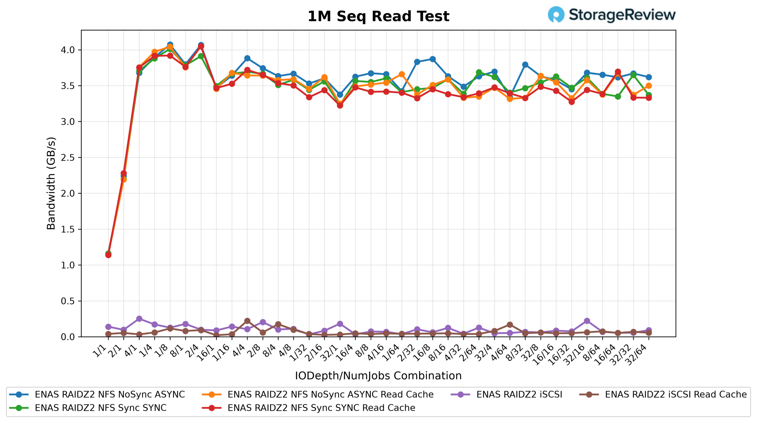 Ubiquiti Enterprise NAS 1M sequential read throughput results across NFS and iSCSI configurations