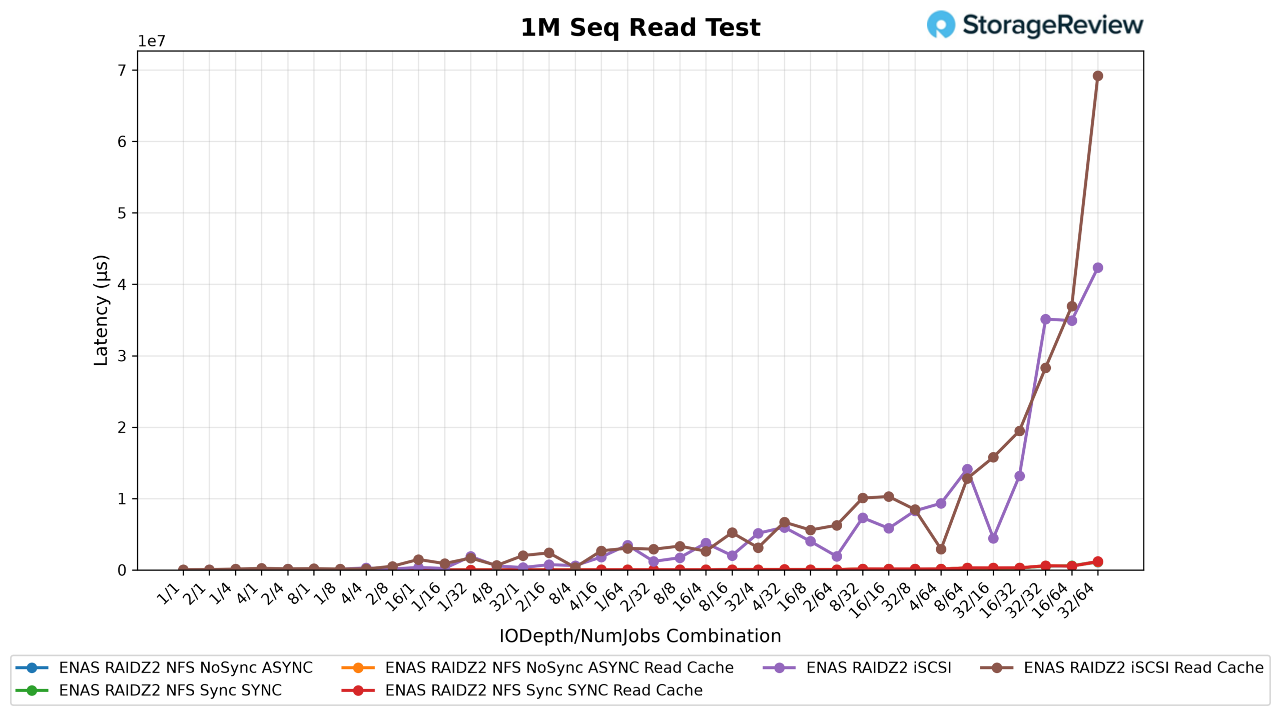 Ubiquiti Enterprise NAS 1M sequential read latency results across NFS and iSCSI configurations
