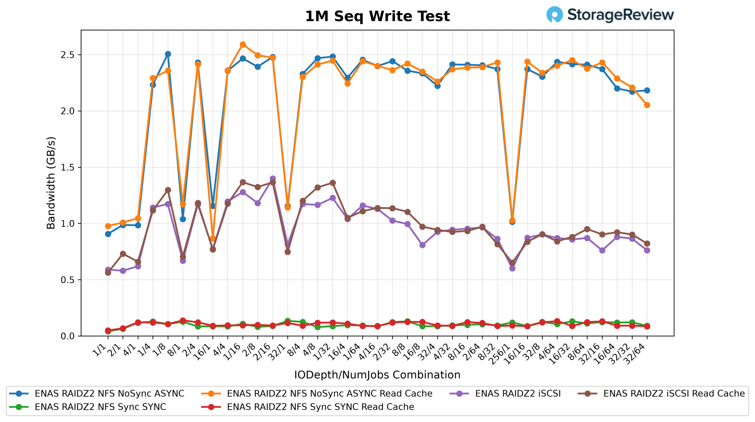 Ubiquiti Enterprise NAS 1M sequential write throughput results across NFS and iSCSI configurations