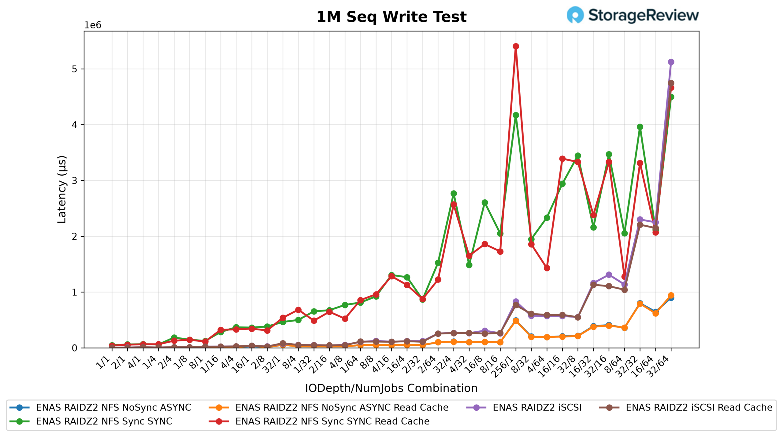Ubiquiti Enterprise NAS 1M sequential write latency results across NFS and iSCSI configurations