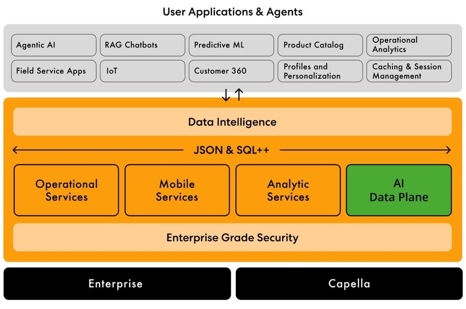 Couchbase AI Data Plane