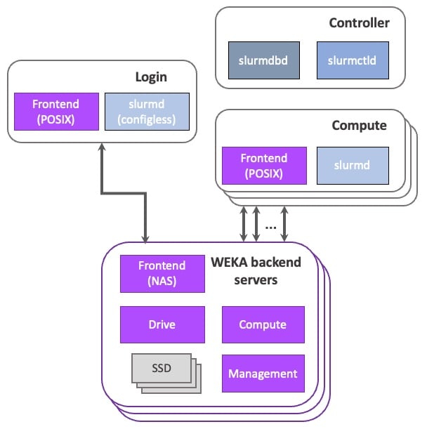 WEKA NeuralMesh architecture diagram showing Slurm login, controller, and compute nodes alongside dedicated WEKA backend servers