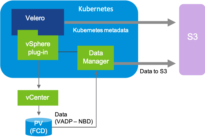 Broadcom Goes CNCF Platinum After Handing Velero to the Sandbox