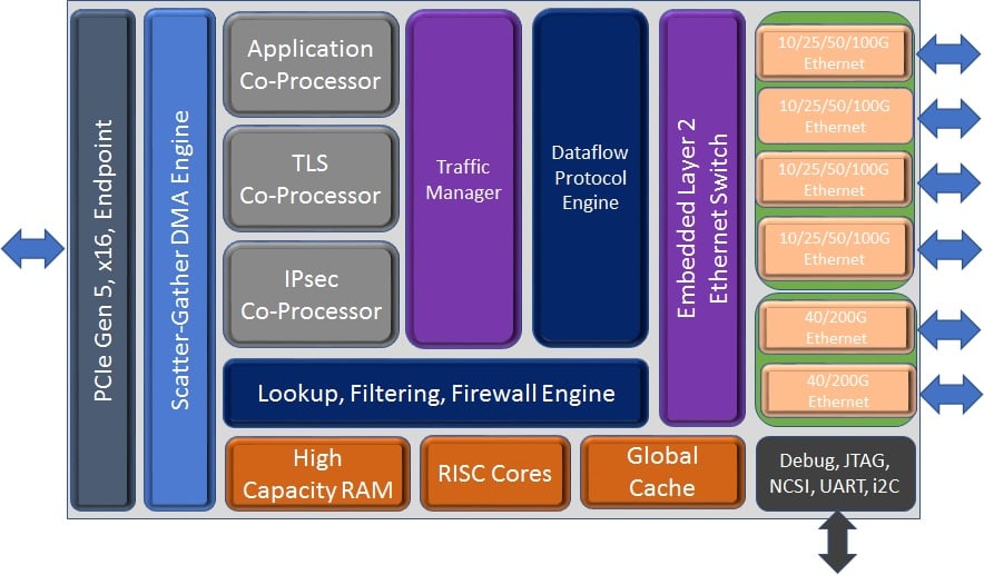 Chelsio S7 Block diagram