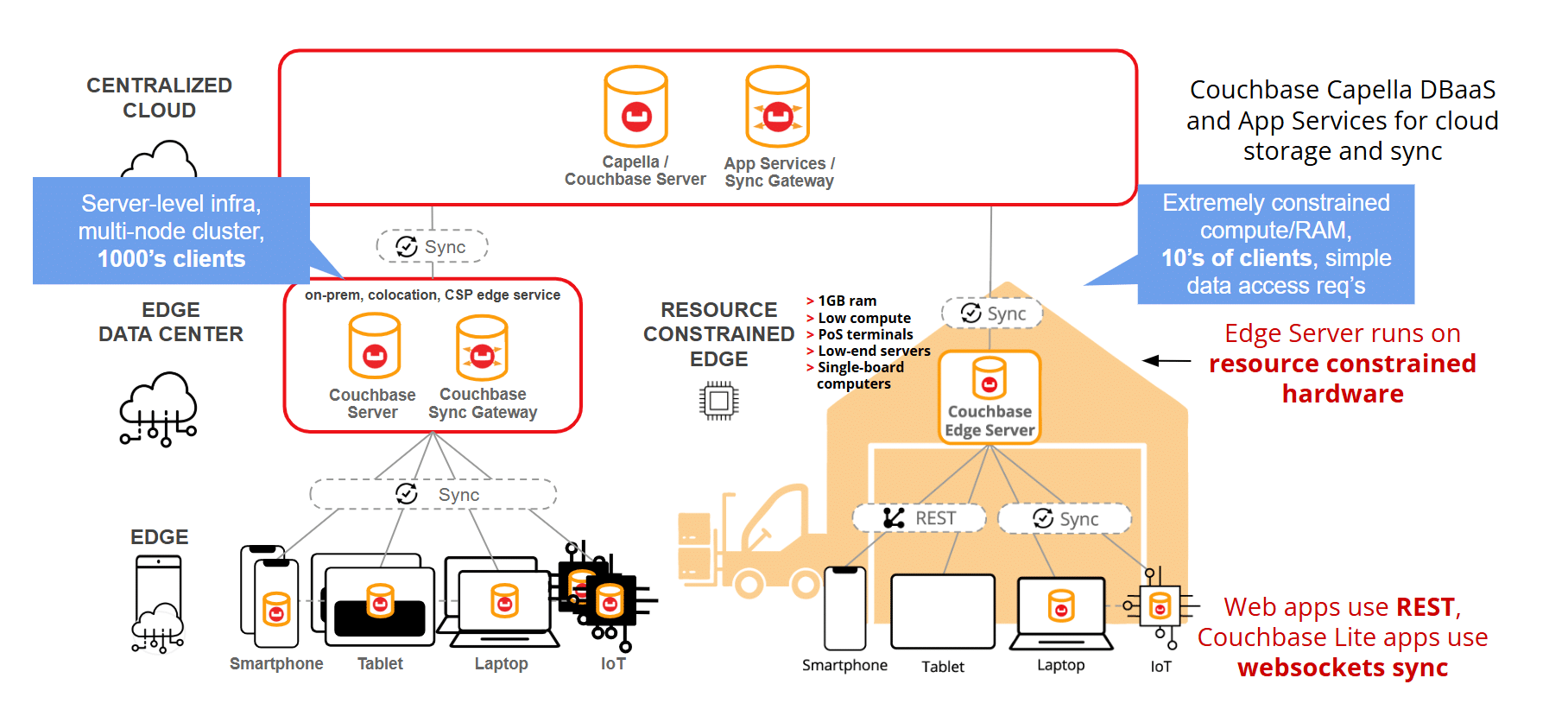 Couchbase Edge Server graphic