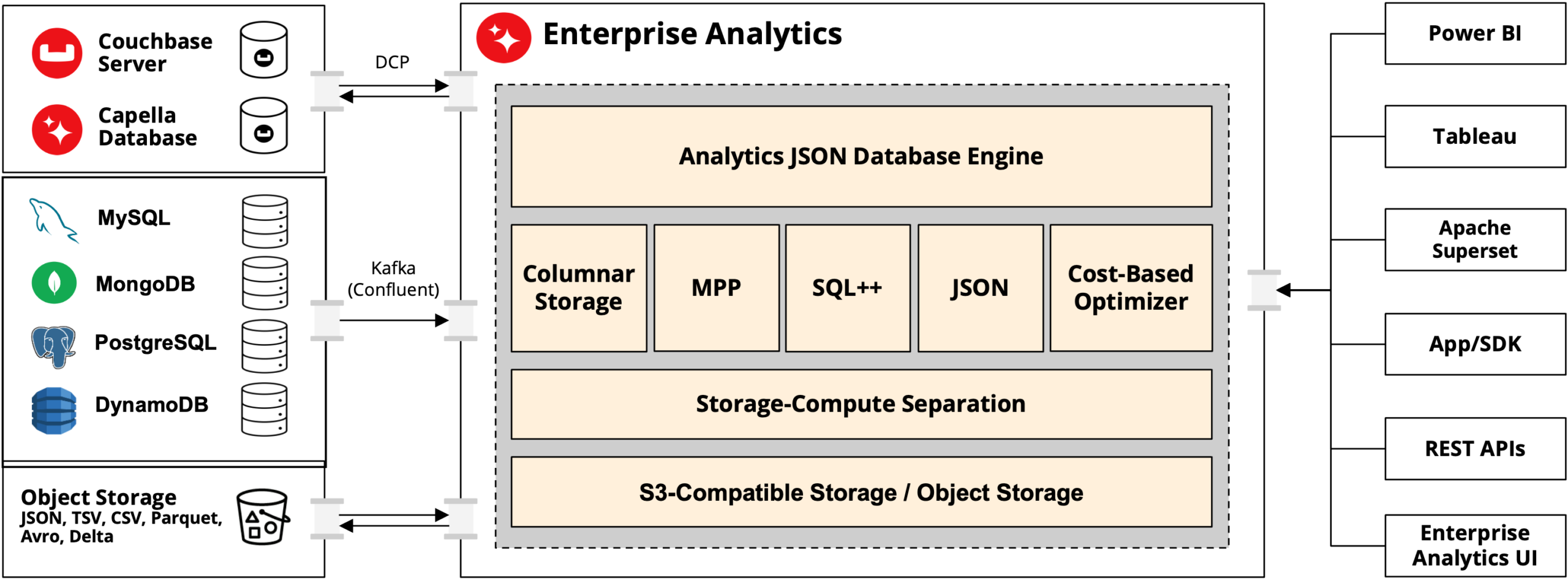 Couchbase Enterprise Analytics 2.2 graphic