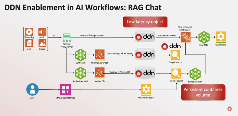 DDN AI Workflows diagram