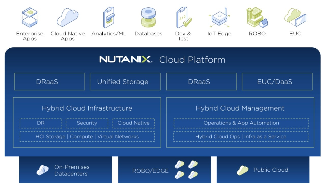 Nutanix Cloud Platform stack diagram covering hybrid cloud infrastructure and management across on-premises, ROBO/edge and public cloud