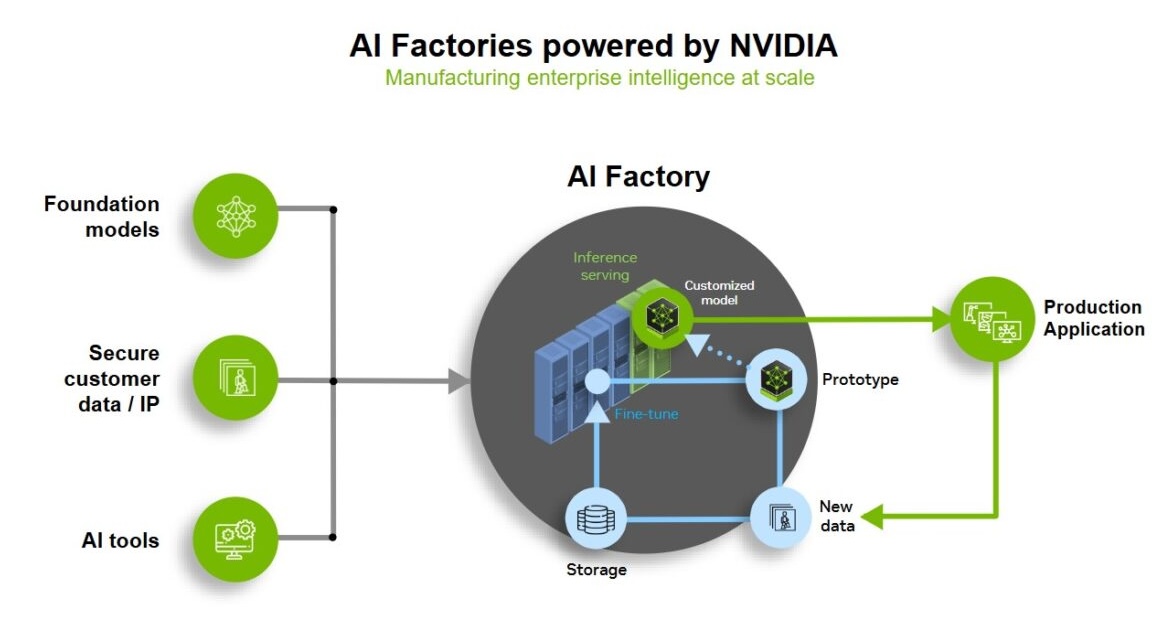 NVIDIA AI Factory graphic