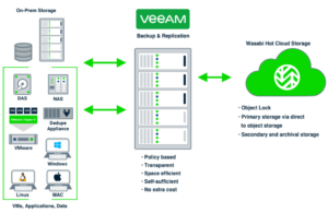 Megaport’s Neocloud Gets Its Storage Layer as Wasabi Powers Megaport Storage