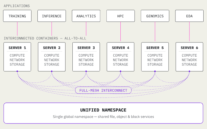WEKA neural mesh diagram