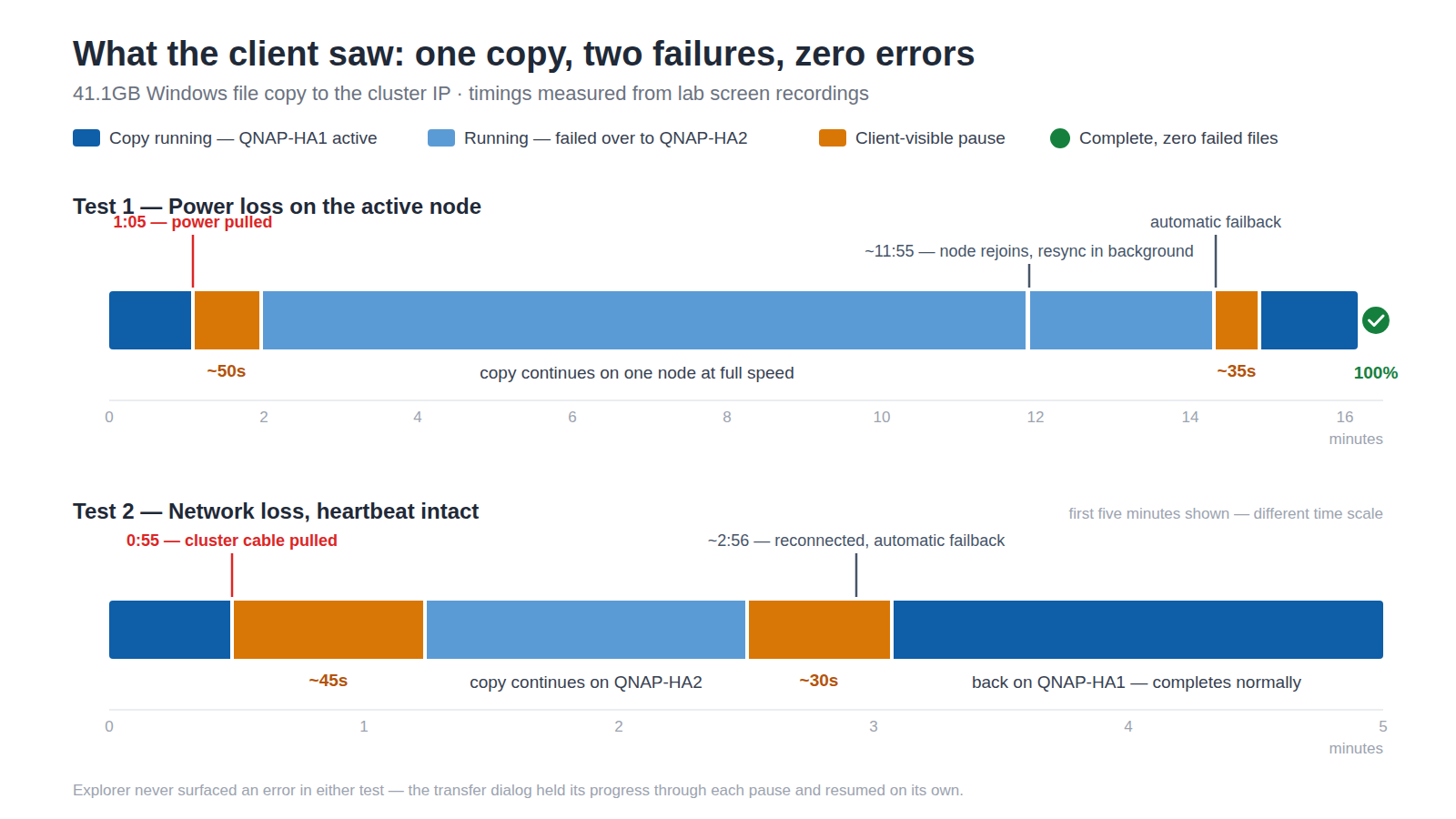 Timeline of both failover tests from the client perspective: sub-minute pauses at failover and automatic failback, with the copy completing at 100 percent
