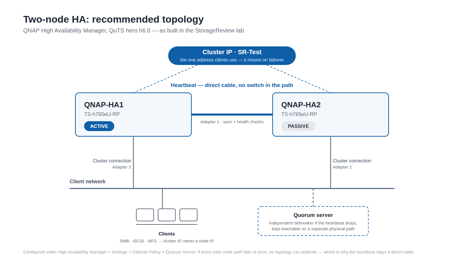 Recommended two-node QNAP HA topology: direct heartbeat cable between nodes, cluster connections to the client network, quorum server as independent tiebreaker, and a floating cluster IP