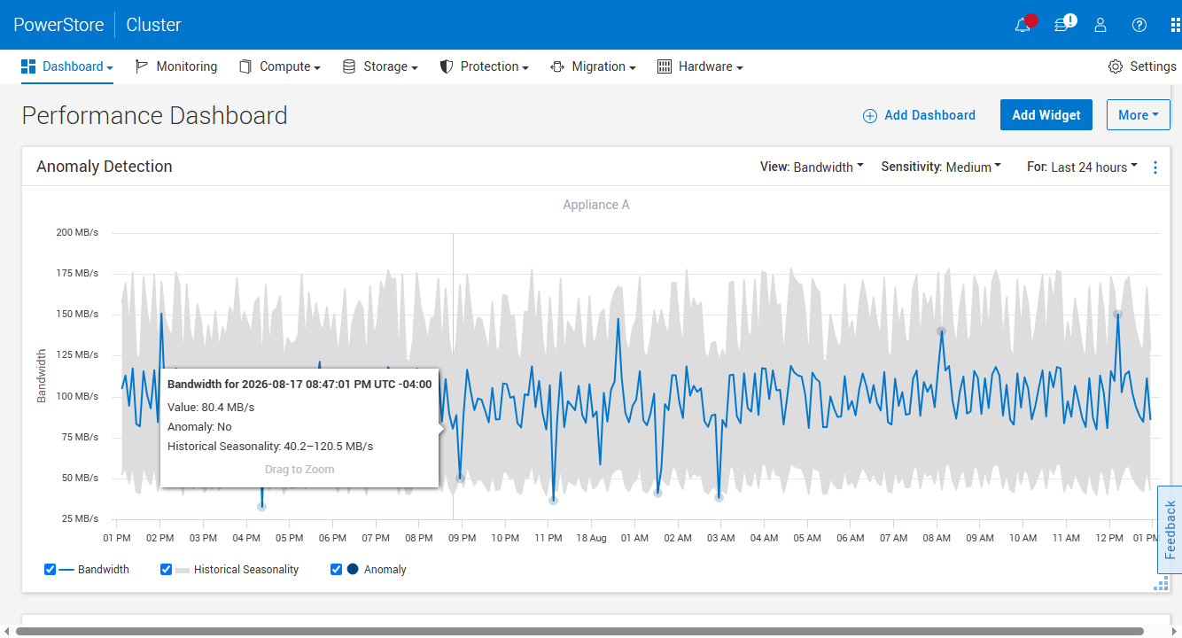 PowerStoreOS 5.0 anomaly detection dashboard showing bandwidth against a historical seasonality band with an anomaly verdict tooltip
