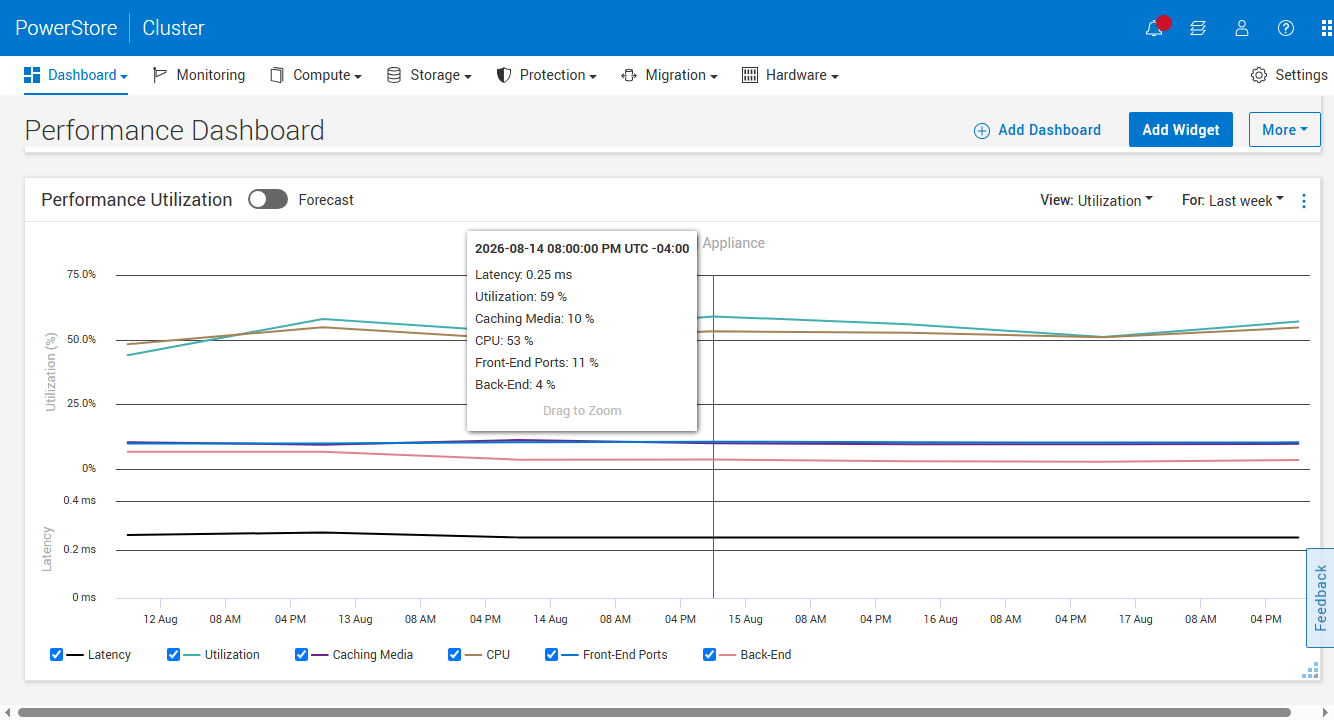 PowerStoreOS 5.0 performance utilization dashboard with a tooltip breaking utilization into CPU, caching media, front-end ports, and back-end components