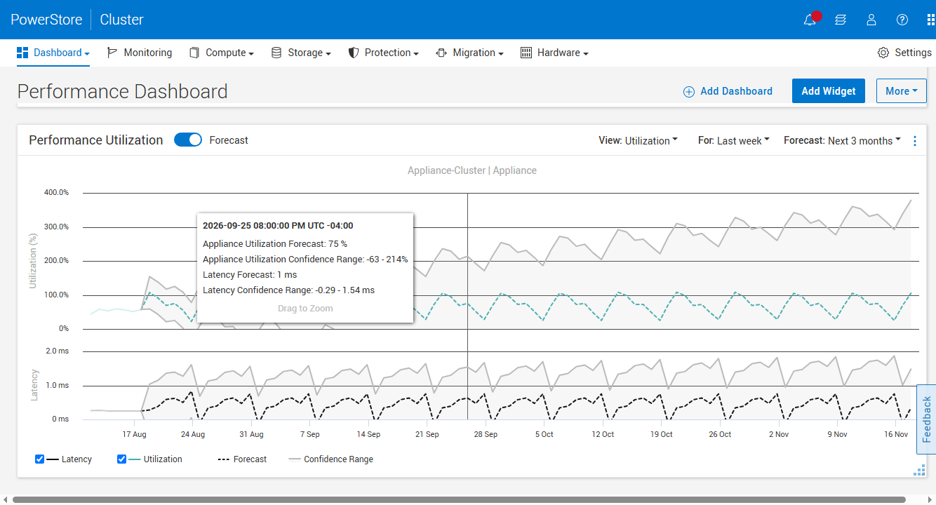 PowerStoreOS 5.0 performance utilization forecast projecting utilization and latency three months ahead with confidence ranges