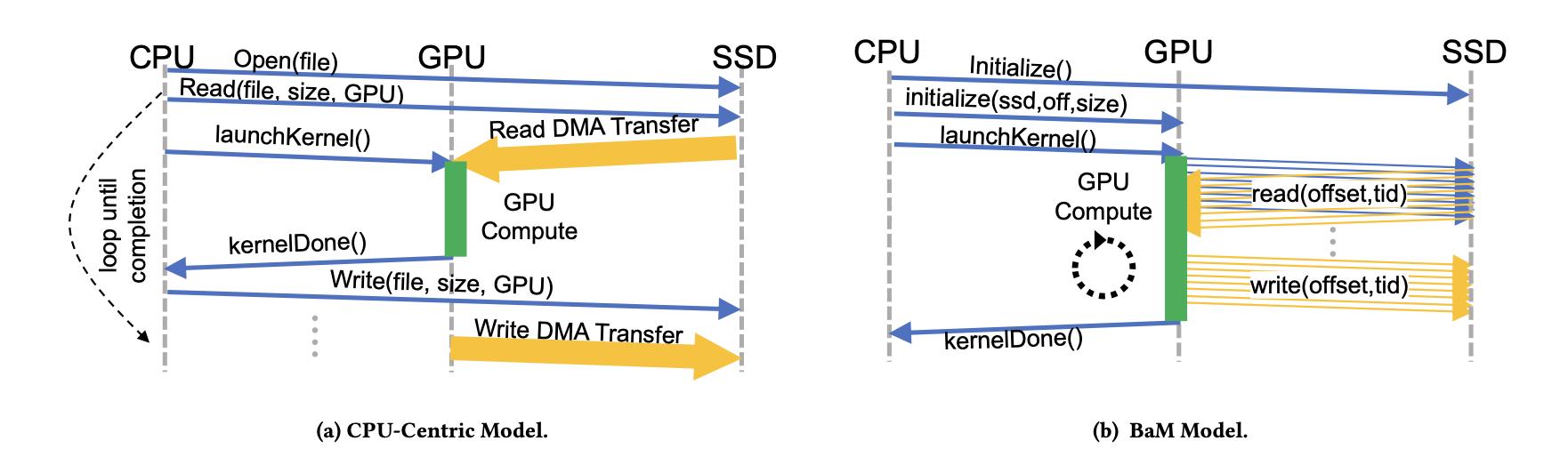 Diagram of the CPU-centric storage model versus the GPU-initiated BaM model underlying NVIDIA SCADA