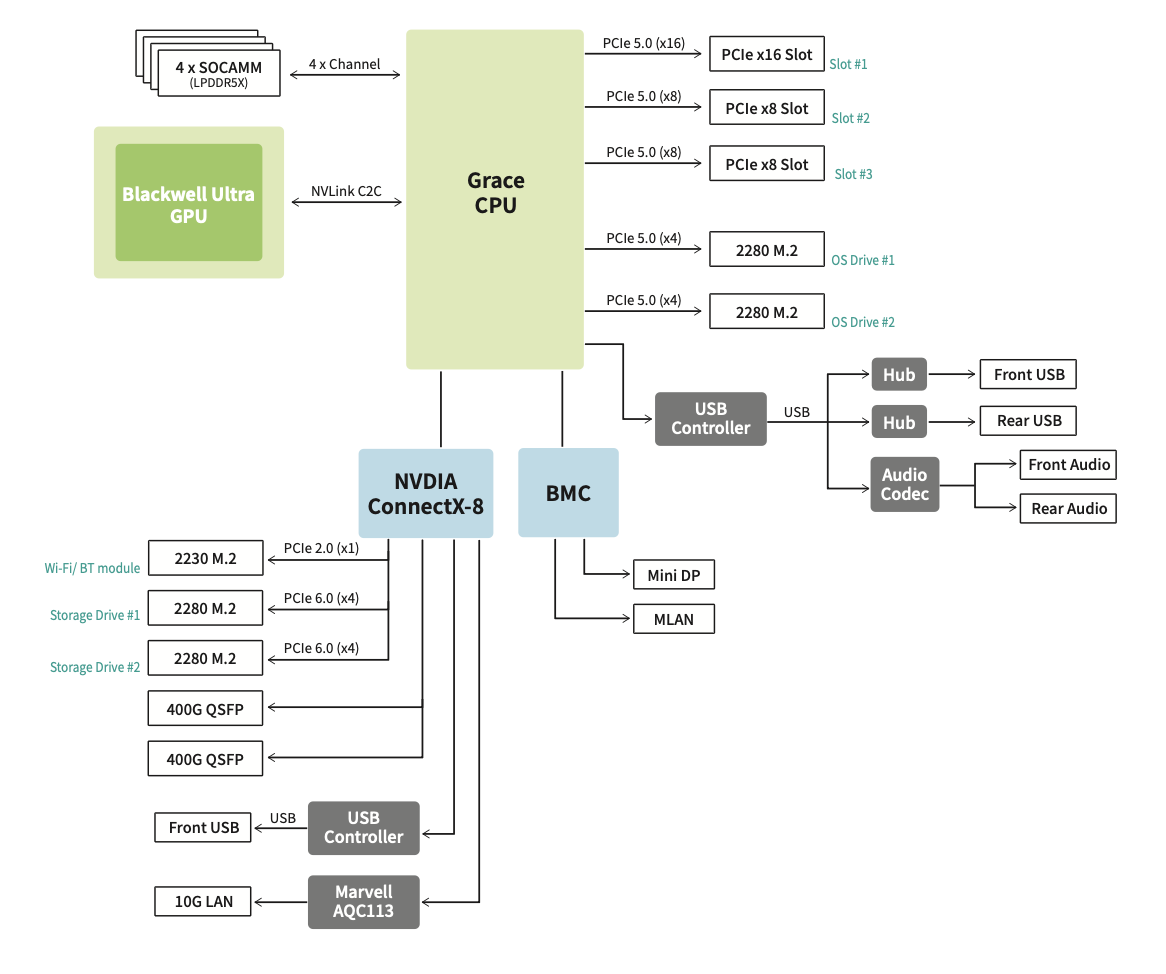 MSI XpertStation GB300 block diagram showing ConnectX-8 acting as a secondary I/O hub