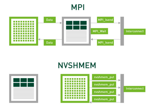 NVIDIA diagram comparing CPU-mediated MPI communication with GPU-initiated NVSHMEM transfers