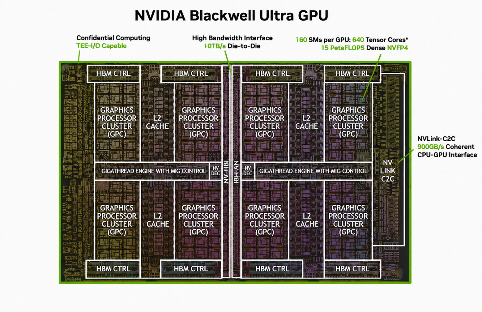 NVIDIA Blackwell Ultra B300 GPU diagram, annotated by StorageReview