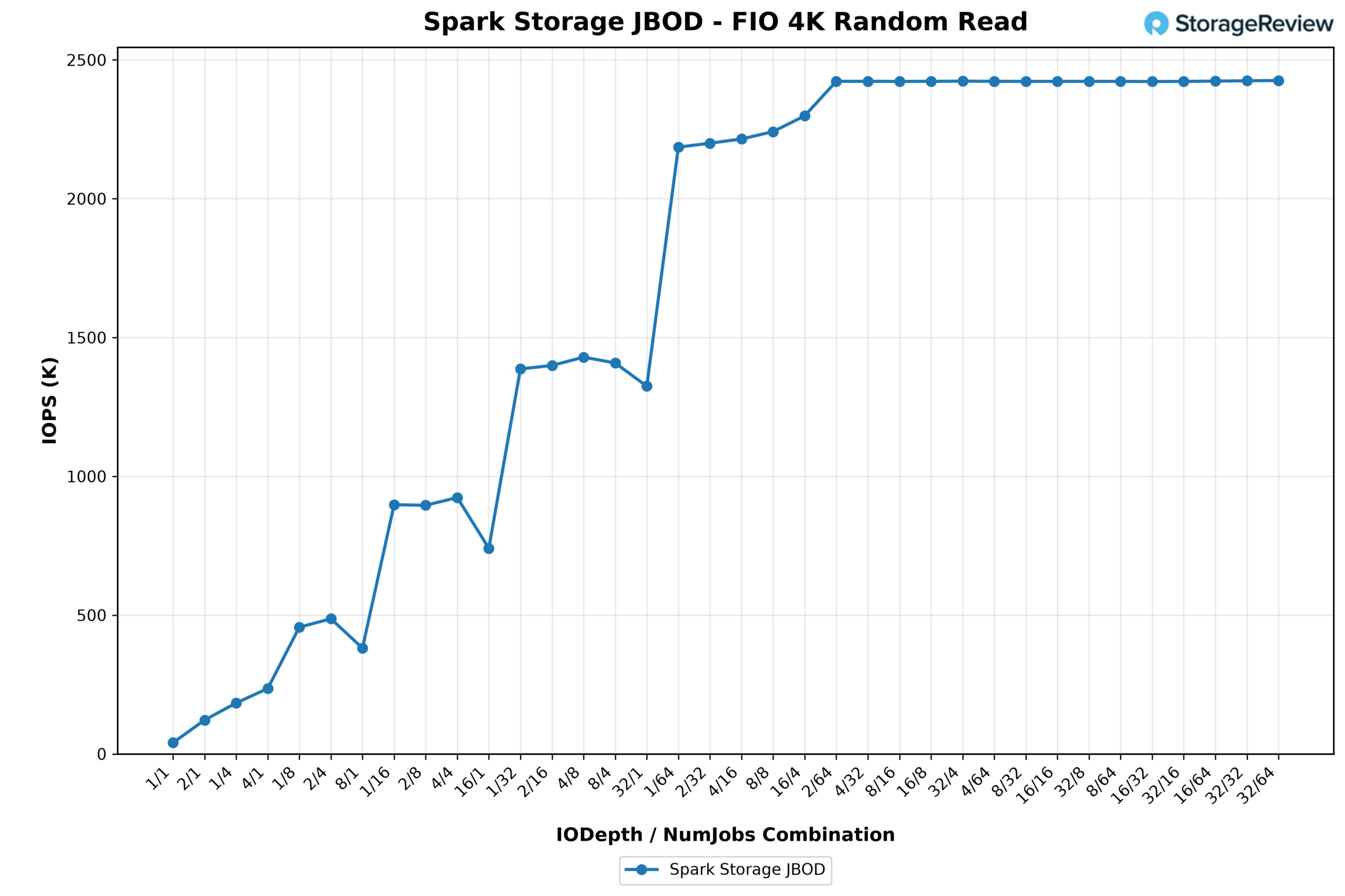 Line chart of GP Spark FIO 4K random read IOPS across iodepth and numjobs, peaking at 2.43 million IOPS