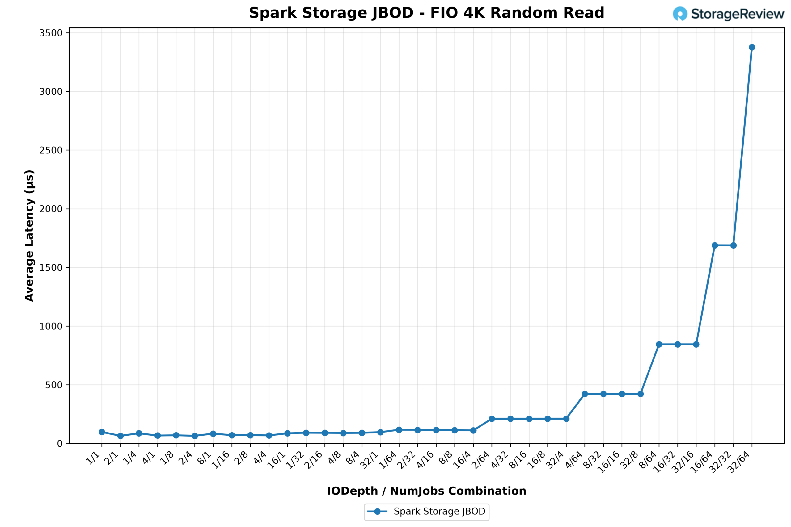 Line chart of GP Spark FIO 4K random read average latency, with a floor of 65 microseconds at low queue depth