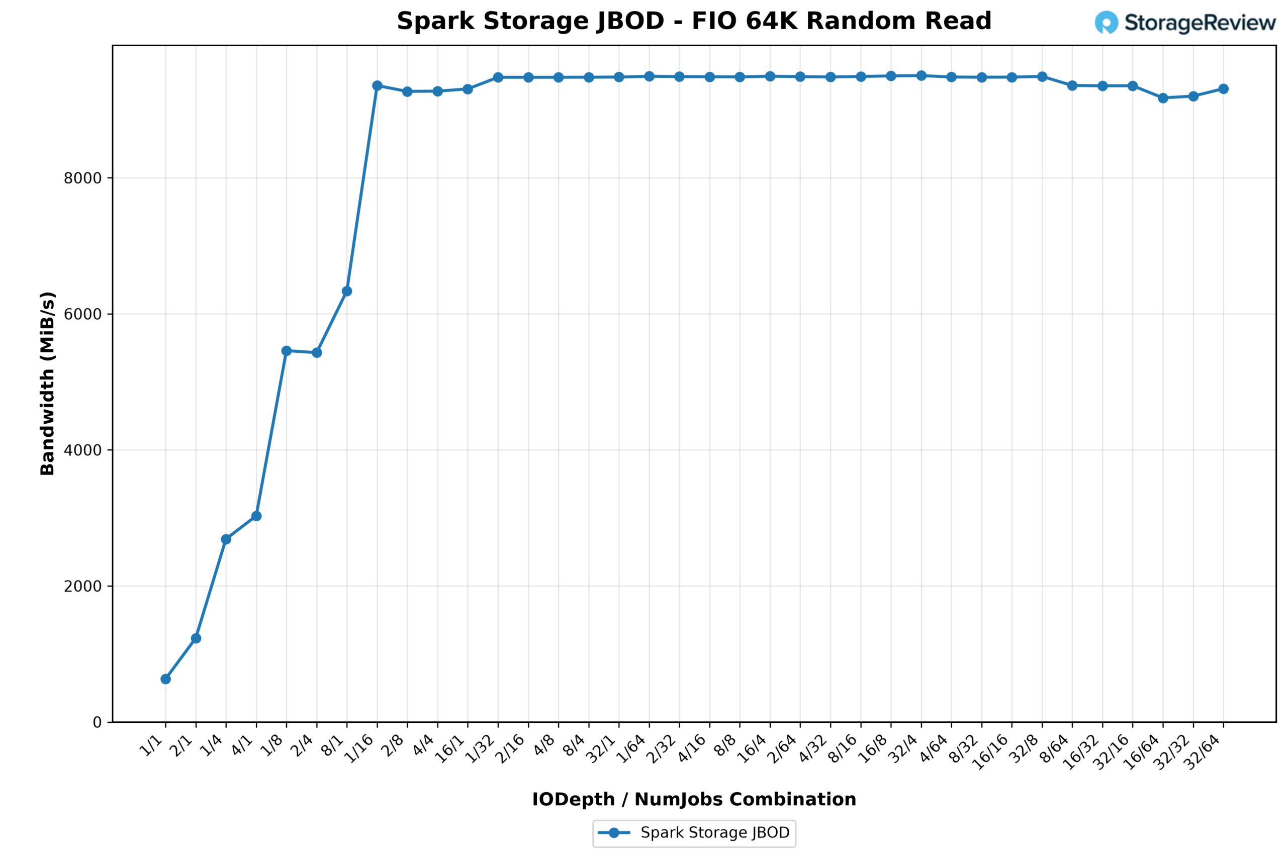 Line chart of GP Spark FIO 64K random read bandwidth holding near 9.5 GiB/s across the sweep