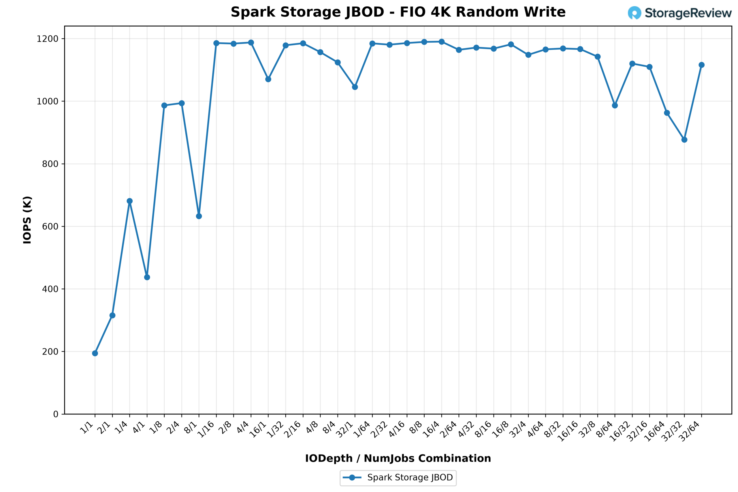 Line chart of GP Spark FIO 4K random write IOPS, peaking at 1.19 million IOPS