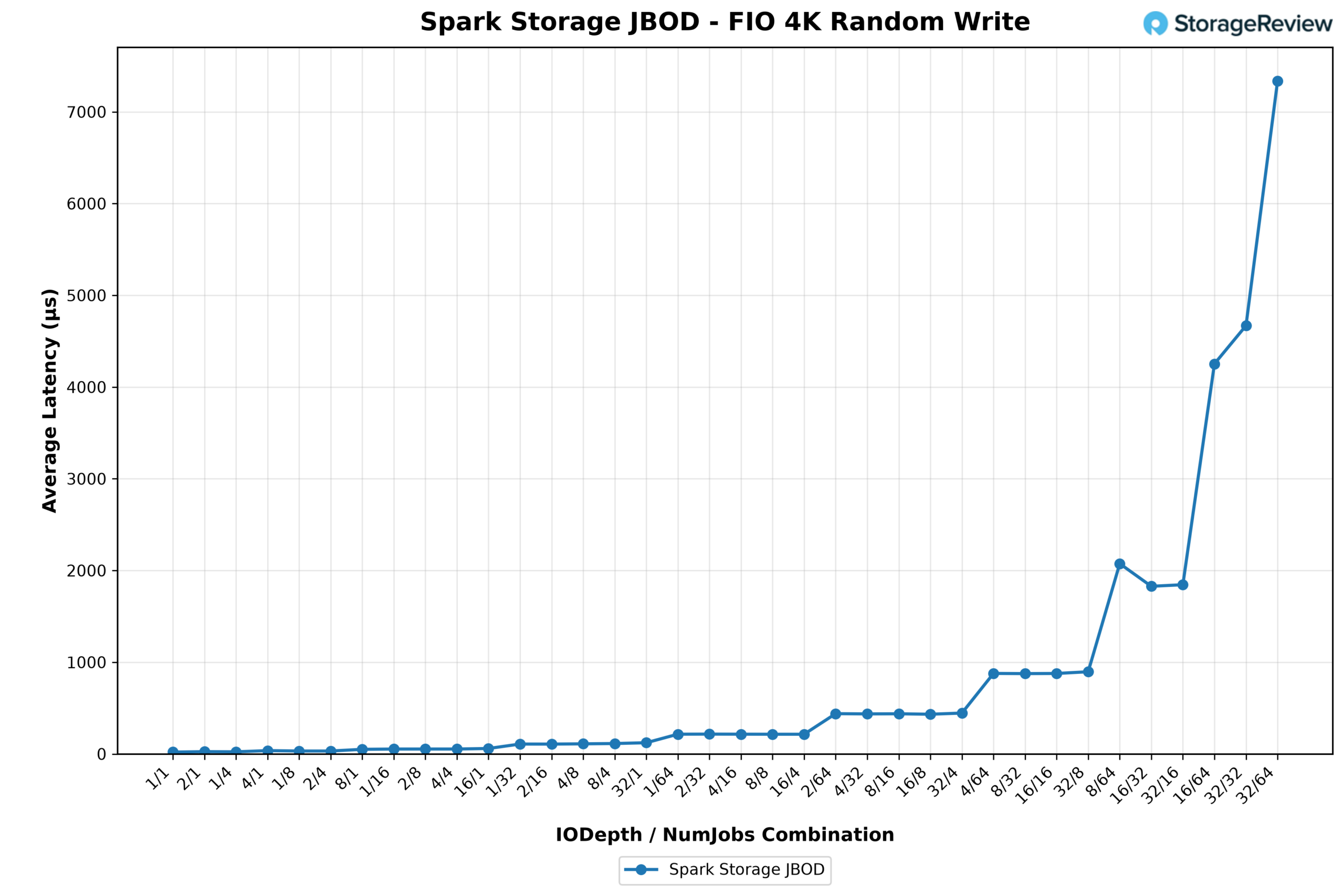 Line chart of GP Spark FIO 4K random write average latency, with a floor of 20 microseconds at minimal depth