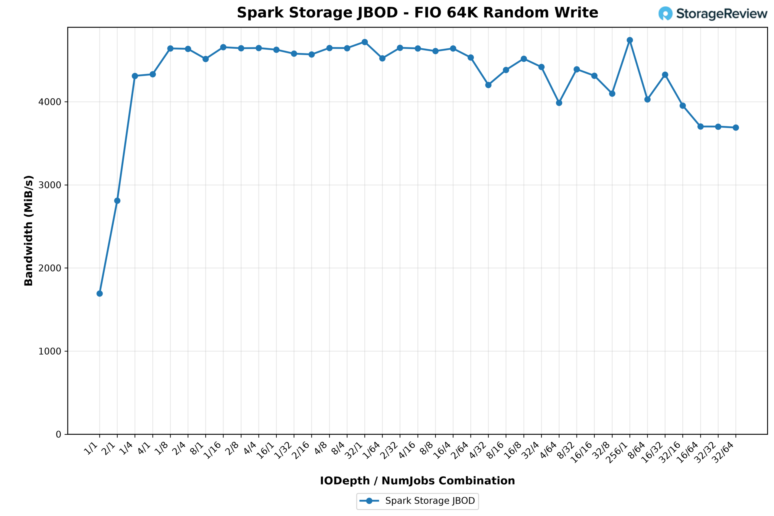 Line chart of GP Spark FIO 64K random write bandwidth plateauing near 4.7 GiB/s