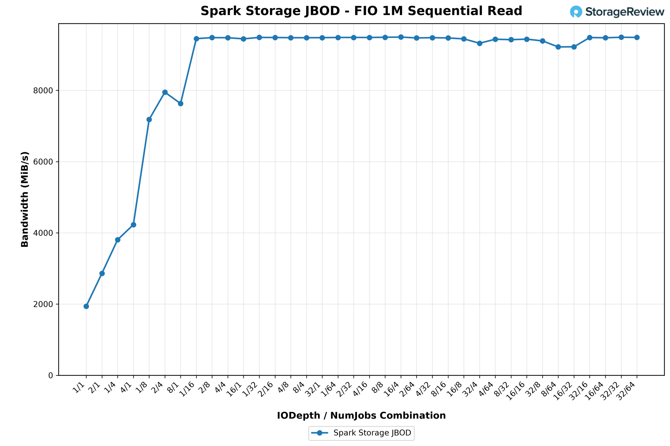 Line chart of GP Spark FIO 1M sequential read bandwidth saturating the 100GbE link at 9.5 GiB/s