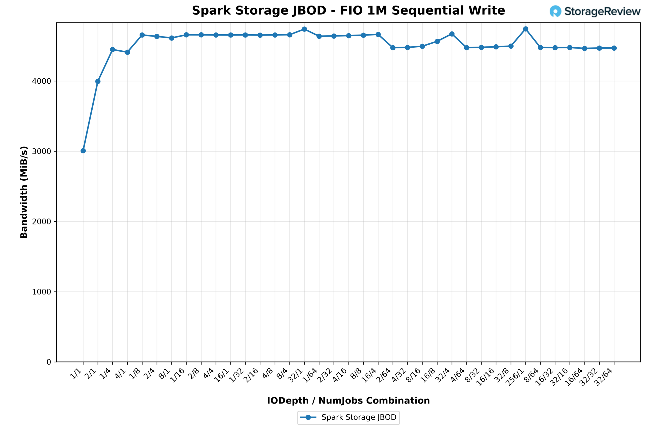 Line chart of GP Spark FIO 1M sequential write bandwidth holding near 4.7 GiB/s